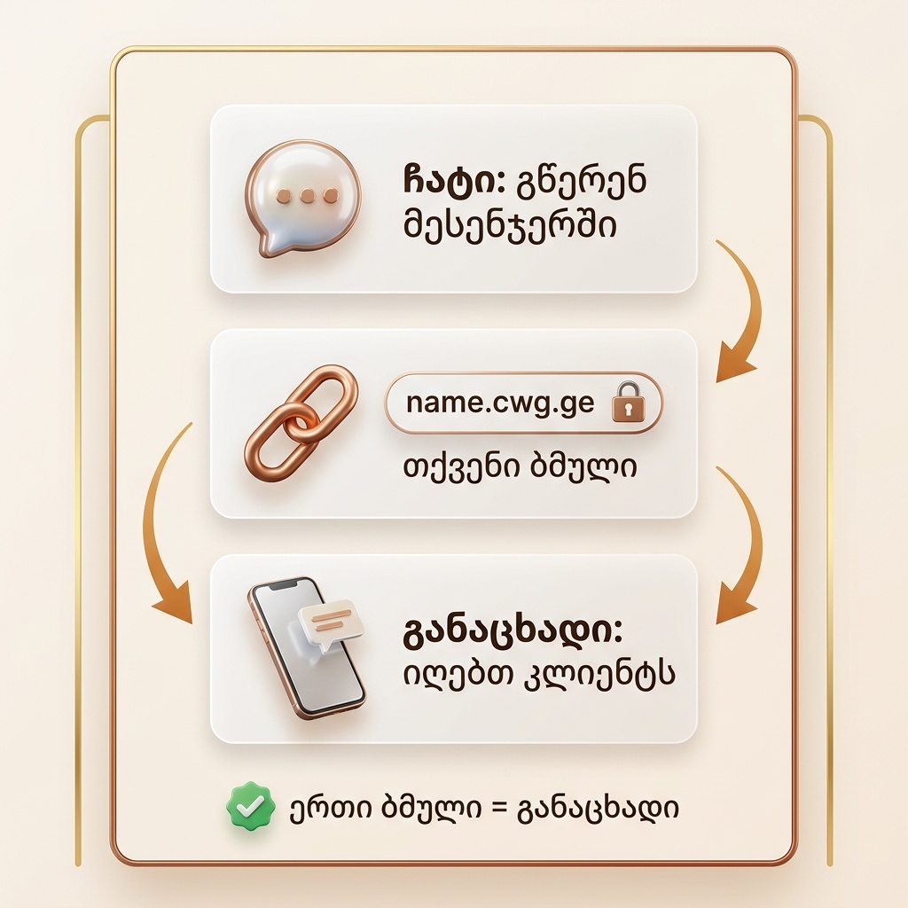 სქემა: კლიენტი → თქვენი საიტი name.cwg.ge → შეკვეთა WhatsApp-ში